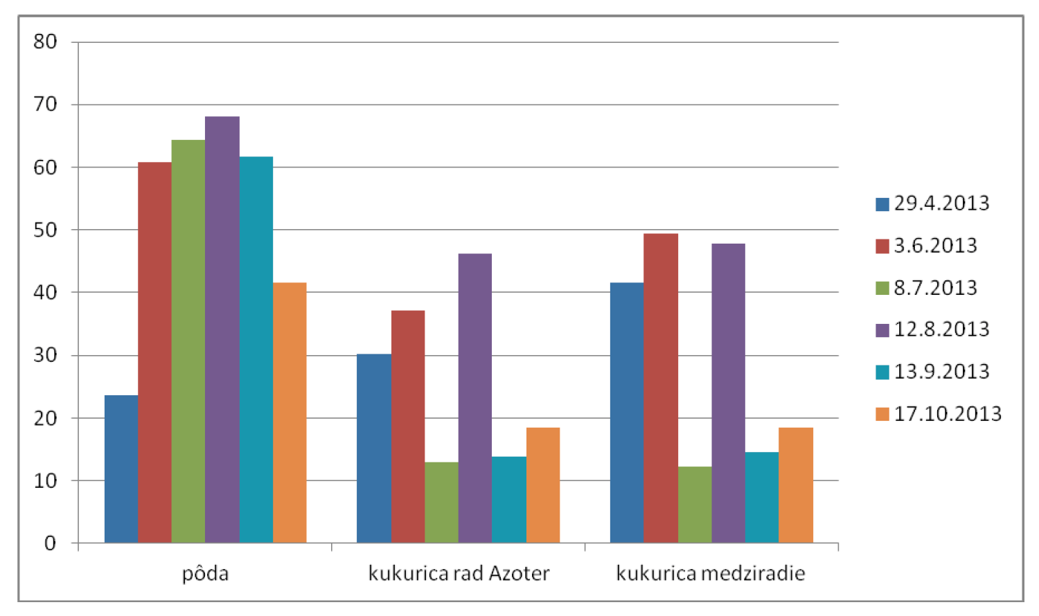 Graf 1 Obsah anorganického dusíka v mg.kg-1 pôdy v pokuse s AZOTEROM (rok 2013, pokusná plodina kukurica na zrno, lokalita Blatná na Ostrove)