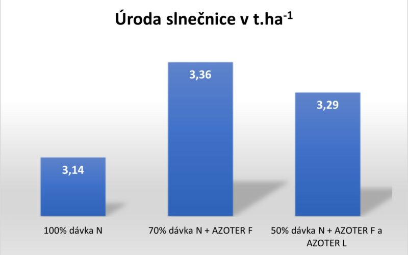 Graf slnešnica 2023 SPU Graf slnešnica 2023 SPU