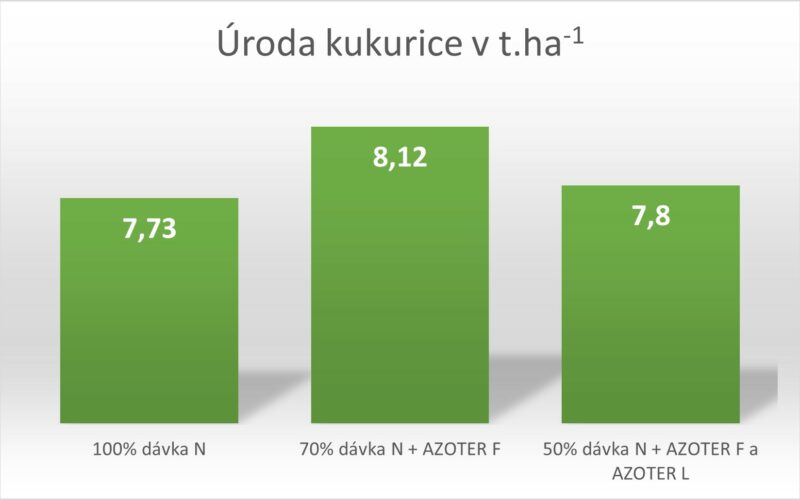 graf kukurica SPU graf kukurica SPU