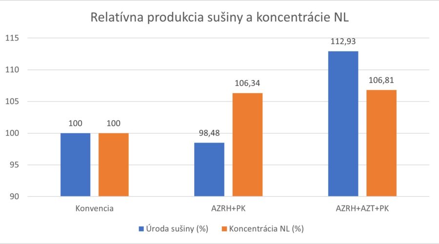 Graf 1 Miešanky Graf 1 Miešanky