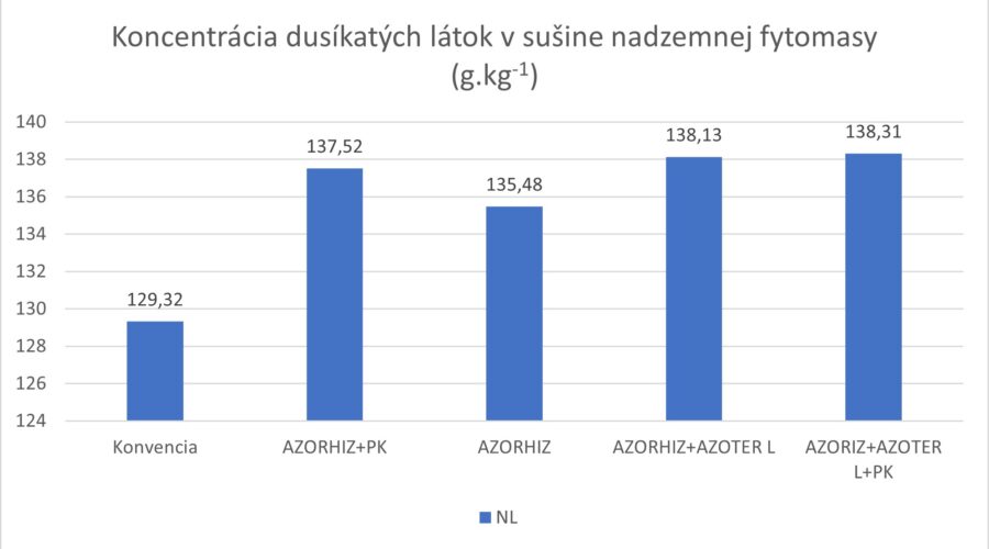 Graf 2 Miešanky Graf 2 Miešanky